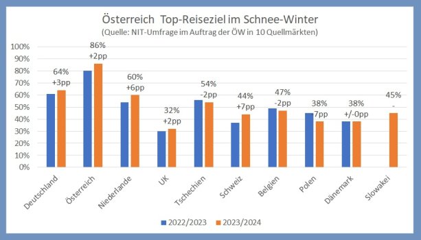 Das geht auch aus der „Winterpotential-Studie 2023/2024“ hervor. In 7 der 10 abgefragten Top-Quellmärkte des Österreich-Winters erfreut sich Österreich für 2023/2024 einer größeren Beliebtheit. Die Niederlande als zweitgrößter Auslands-Quellmarkt legten bei ihren Österreich—Winter-Plänen sogar um +6 Prozentpunkte zu (Österreich ist dort das mit Abstand beliebteste Zielland), die Schweizer:innen sogar um +7 Prozentpunkte. Nur Tschechien, Belgien und bildet Polen machen eine Ausnahme. 